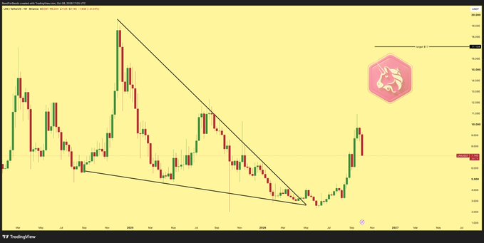 A TradingView weekly $UNI chart shows a long descending wedge breakout followed by a rally, with a sharp weekly drop near the $6–$7 support zone. The upper horizontal target line is labeled “Target: $17,” matching the post’s view that $17 remains the target despite the pullback.