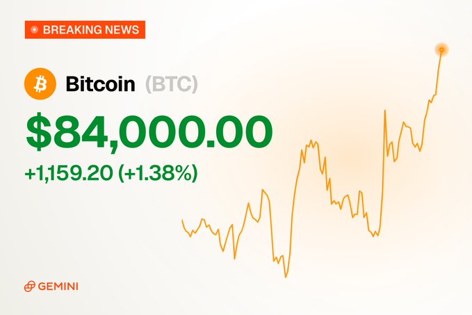 A Bitcoin (BTC) market graphic shows a price of $84,000.00, up $1,159.20 (+1.38%), alongside an orange rising chart and a “BREAKING NEWS” label. It illustrates the post’s claim that Bitcoin has just reclaimed $84,000.