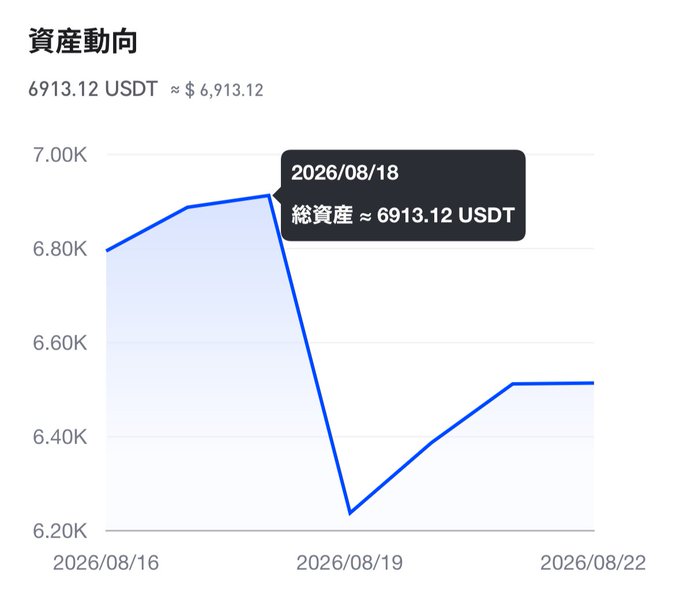 A financial chart titled '資產動向' (Asset Trends) in Chinese, showing a balance of 6913.12 USDT (~$6,913.12) on 2026/08/18, with values fluctuating between 6.20K and 7.00K over the period from 2026/08/16 to 2026/08/22.