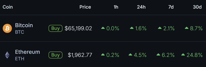 The image displays a cryptocurrency price comparison table showing Bitcoin (BTC) at $65,199.02 and Ethereum (ETH) at $1,962.77, with percentage changes over 1h, 24h, 7d, and 30d timeframes. The data supports the post's claim, showing ETH outperforming BTC across longer timeframes—up 24.8% versus 8.7% over 30 days, and 6.2% versus 2.1% over 7 days.
