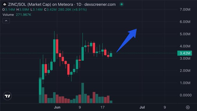 The image shows a stock chart displayed on a screen with an upward sloping line. An arrow has been placed above this line, indicating a positive direction for the price of the specific shares being tracked, which are from Solana cryptocurrency. The time period covered by the chart spans across several months, and it includes a range of different token names such as JTO and Liquid Staking.