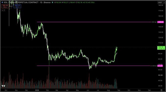 A daily SOL/USD perpetual contract chart showing Solana's price breaking above the $100 resistance level (currently at $102.13, +8.13%), recovering from a low near $65 after ranging between $70-$100 for several months. The chart visually supports the post's claim of SOL breaking above $100 "without anyone talking about it," as the significant breakout is clearly visible on the price action.