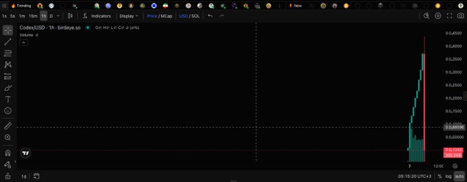A TradingView 1-hour candlestick chart for the $CODEX/USDT pair (BIRDYE.so) shows a sharp vertical price spike, with the final candle displaying a large green wick surging from around $0.0005 to nearly $0.035, accompanied by heavily elevated volume bars—visually confirming the post's claim of an explosive breakout driven by intense buy pressure.