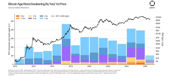 A Galaxy Research chart titled "Bitcoin Age-Band Awakening By Year Vs Price" tracks BTC moved per chain year since 2012 against BTC/USD price, color-coded by coin age (1-2y through 10y+), showing that the massive redistribution spikes seen in 2017-2018 and peaking again in 2024-2025 have notably diminished into 2026—visually supporting Galaxy Digital's claim that the largest reawakening of dormant Bitcoin since 2017 is largely complete.