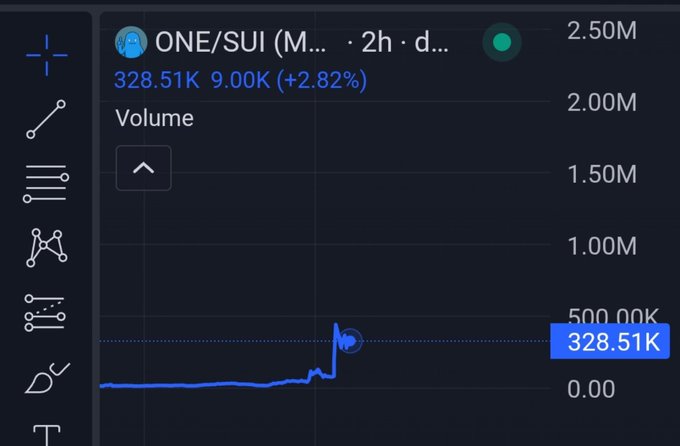 A TradingView chart displays the ONE/SUI (M...) trading pair with a 2-hour timeframe, showing volume at 328.51K, representing a 2.82% increase. The chart features a blue line graph with a notable volume spike, visualizing the consolidation from 600K to around 328K mentioned in the post.