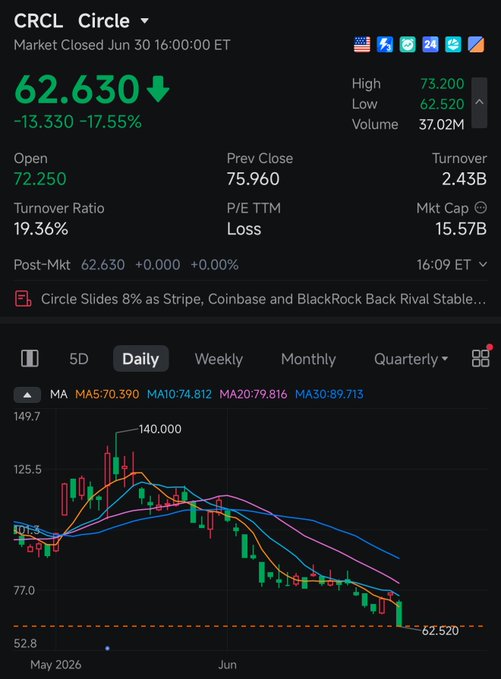 A stock chart for Circle (CRCL) showing a price of 62.630, down 17.55% (-13.330), with a daily chart displaying a decline from 140.000 to 62.520 over May-June.