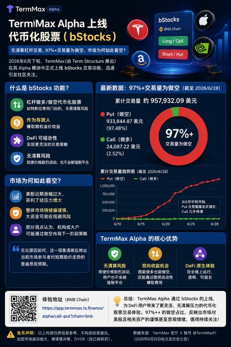 TermMax Alpha promotional infographic announcing the launch of bStocks, tokenized stocks on BNB Chain, highlighting that 97%+ of the $957,932.09 cumulative trading volume was put (short) positions at $933,844.87 (97.48%) versus only $24,087.22 (2.52%) in call (long) positions as of June 28, 2026, suggesting bearish market sentiment. The post references this data to discuss TermMax Alpha's new feature as part of their daily Web3 engagement routine.
