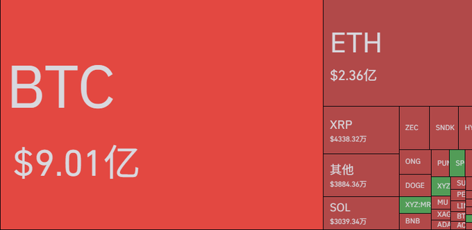 A treemap visualization of the 24-hour crypto contract liquidation data, with BTC dominating at $901 million and ETH at $236 million, followed by smaller boxes showing XRP ($43.38M), SOL ($30.39M), and other altcoins including ZEC, SNDK, DOGE, XYZ, and BNB.

Note: The image values appear in Chinese Yuan (亿 = 100 million), so BTC's "9.01亿" equates to approximately $901 million USD, matching the post's $9 billion BTC liquidation figure when accounting for currency conversion.