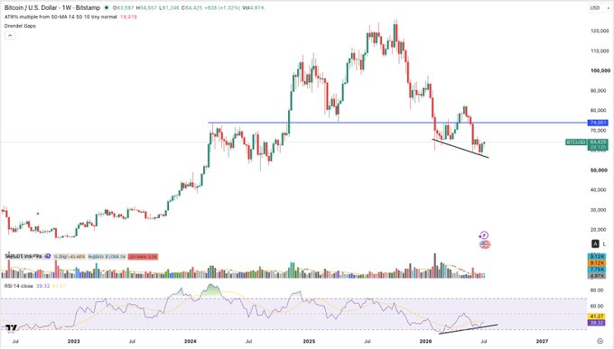 A Bitcoin/U.S. Dollar weekly candlestick chart on TradingView showing price action from 2023 through 2027 with technical analysis indicators including RSI and EMA lines.
