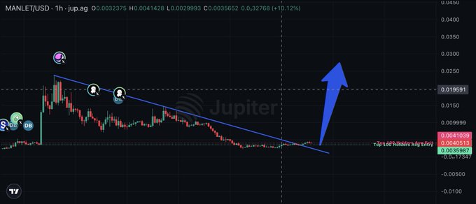 A 1-hour MANLET/USD candlestick chart on Jupiter showing a price of $0.0032375, up 10.12%, with a descending trendline and a large blue arrow projecting a bullish reversal breakout — visually supporting the post's "bought the dip" thesis on this ansem beta pick.