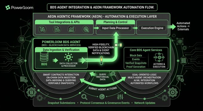 The image features a detailed diagram showcasing the BCD agent integration flow, an automated workflow for BCD agent software. The flow process comprises various stages, including data ingestion and APIs integration through a dynamic connection system. Throughout these stages, there are multiple arrows indicating the direction of data transfer between different components within the workflow. The flow appears to be powered by the @aeon framework and is being executed entirely within a GitHub Actions workflow, as indicated in the post title. The image also highlights Powerloom's cooking on top of @aeonframework, drawing attention to the integration process from an automation perspective.