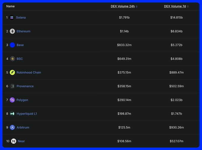 A leaderboard displaying DEX (decentralized exchange) volumes over 24 hours and 7 days, with Solana leading at $1.791b, followed by Ethereum at $1.14b, and Base at $833.32m.
