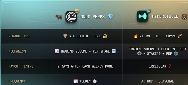 A side-by-side comparison chart contrasting the reward structures of two perpetual DEX platforms—ONDO PERPS (USDC) and HYPERLIQUID ($HYPE)—highlighting differences in reward type, mechanism, payout timing, and frequency to show how Ondo's stablecoin-based weekly model stacks up against Hyperliquid's native token rewards driven by trading volume, open interest, and staking.