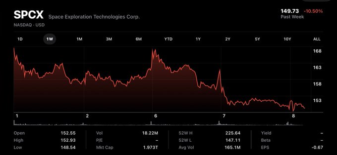 The image shows a 1-week stock chart for Space Exploration Technologies Corp. (SPCX) on NASDAQ, displaying a current price of 149.73 with a significant 10.50% decline over the past week, trading between a high of 152.93 and a low of 148.54. The sharp downward trend in the chart visually reinforces the post's claim about investors being "rug pulled," suggesting financial losses for those who invested in Elon's venture.