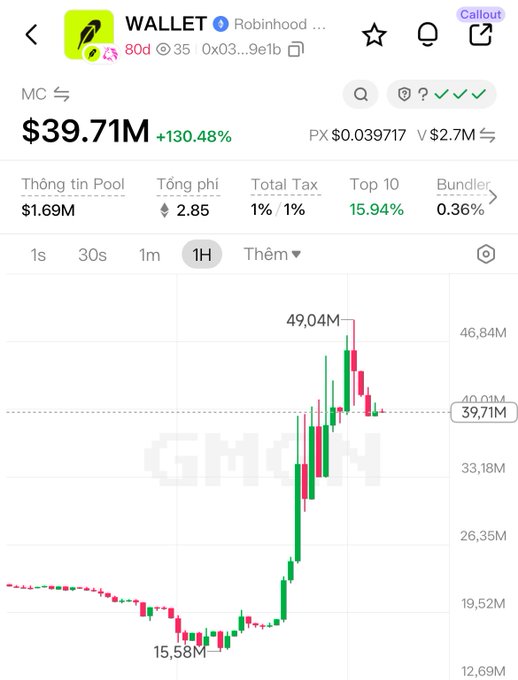 A screenshot of a trading chart for 'WALLET' token showing a market cap of $39.71M, up 130.48%, with a sharp price spike to 49.04M.