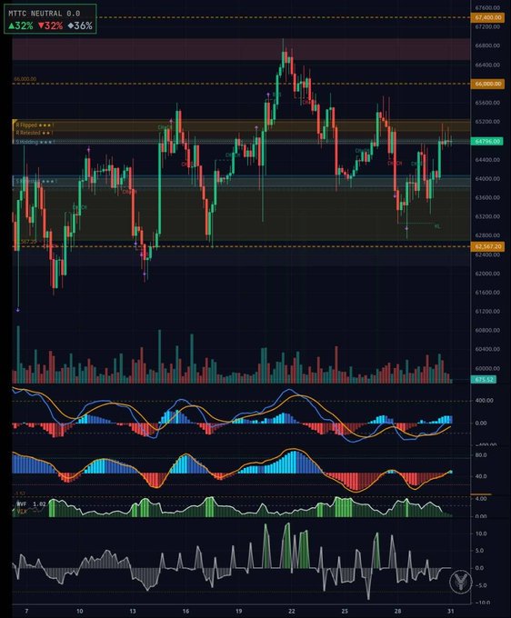 A dark-themed Bitcoin (MTC) trading chart shows candlestick price action along with several technical indicators and volume bars.