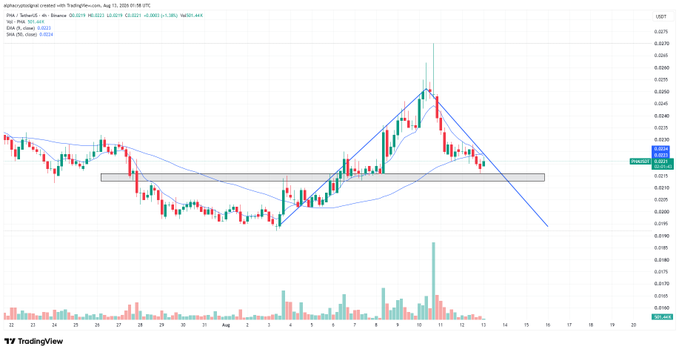A TradingView 4-hour chart of PHA/USDT on Binance shows the price rejecting from a recent high near $0.0305 and forming an inverse V pattern, now testing a key horizontal support/neckline around the $0.023-$0.024 zone with the 9 EMA ($0.0271) and 21 EMA ($0.0303) overhead as overhead resistance. The accompanying post highlights that a clean breakdown and candle close below this neckline support would signal further downside.