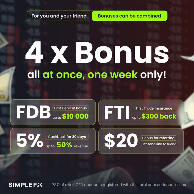 The image is a promotional advertisement for SimpleFX featuring a "4x Bonus" offer available for one week only, with four highlighted bonuses: First Deposit Bonus (FDB) up to $10,000, First Trade Insurance (FTI) up to $300 back, 5% Cashback for 30 days up to 50% revenue, and a $20 referral bonus, set against a dark background with stock market numbers and floating cash imagery.

The accompanying post expands on these details, elaborating on each bonus and emphasizing that the bonuses can be combined, aligning with the image's "all at once, one week only!" message, while noting that 78% of retail CFD accounts experience losses.