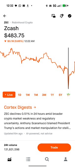 A Robinhood Crypto screen showing Zcash (ZEC) priced at $483.75, down $3.18 (0.65%) in the last 24 hours, with a sharply spiked chart illustrating a sudden price drop that aligns with the user's complaint about poor limit order execution.