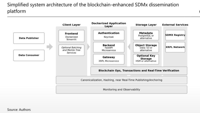 The image shows a simplified system architecture diagram of a blockchain-enhanced SDMX dissemination platform, featuring four main layers—Client Layer (with a Dockerized Frontend and optional Batching/Merkle Tree services), Dockerized Application Layer (including Keycloak authentication, FastAPI backend, and XRPL Gateway), Storage Layer (PostgreSQL/MongoDB metadata, object storage, and optional HSM key storage), and External Services (SDMX Registry and XRPL Network)—with shared cross-cutting services for blockchain operations, canonicalization/hashing, and monitoring. It illustrates how Data Publishers and Data Consumers interact through this stack to anchor SDMX statistical data on the XRPL, directly supporting the BIS proof of concept mentioned in the post by highlighting the XRPL Gateway microservice and XRPL Network as the institutional-grade blockchain layer for near real-time integrity verification.