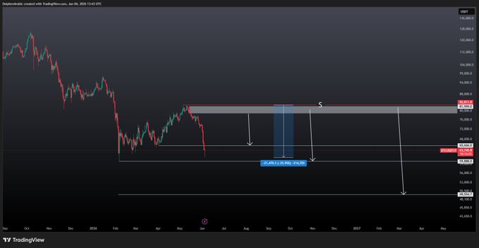 The image displays a chart that shows Bitcoin's price drop throughout October, with a downward trend from $82,850 at the start of the month to $61,383 near the end. The chart also has red and black lines indicating the dates and price points involved in the analysis. There are two main points emphasized in this context: Bitcoin has dropped significantly over the past few months as it approached the second downside target, and following that would have been enough for a major loss if ignored or missed by a single person.