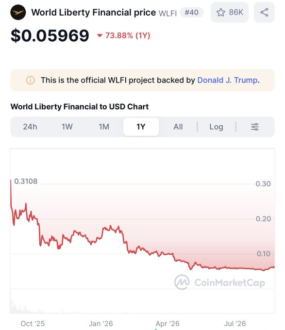 The image shows the World Liberty Financial (WLFI) price at $0.05969, down 73.78% over one year, with its price chart trending sharply lower. It also identifies WLFI as an official Donald J. Trump-backed project, while the accompanying post promotes it as the governance token linked to USD1’s potential growth.
