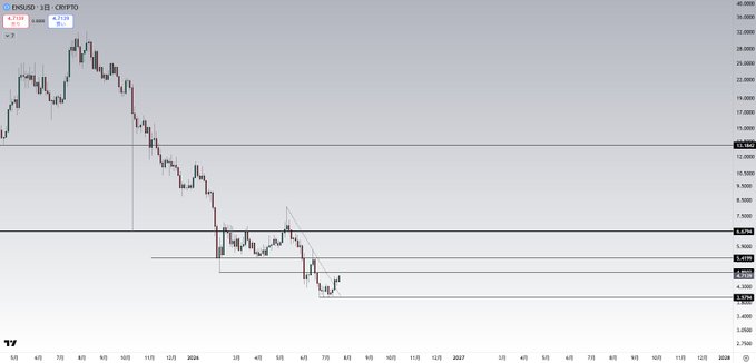 A TradingView candlestick chart of ONDO/USD on Crypto.com shows a downtrend from ~$35 highs in March 2024 down to the $3.70-$5.40 range, with recent price action trading sideways. The horizontal support zones around $3.70 and $5.40 align with the posted take-profit levels of $5.40 and $6.60 for $ENS.