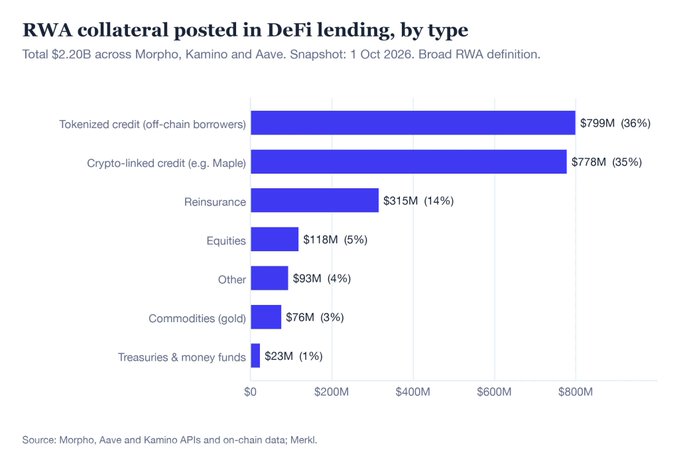 A bar chart titled 'RWA collateral posted in DeFi lending, by type' shows $2.20B total across Morpho, Kamino and Aave, with tokenized credit ($799M, 36%) and crypto-linked credit ($778M, 35%) leading, followed by reinsurance, equities, other, commodities, and treasuries.