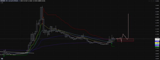 A candlestick chart of $HEI shows price action consolidating after a massive 100x rally, with multiple moving averages (including the 4h 200EMA) and a supertrend indicator visible, while the price attempts to break out of a sideways range near 0.0000014 to retest resistance around 0.000003.