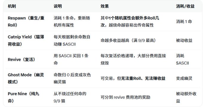 A Chinese-language table outlining the core game mechanics of the ASCII NFT cat project, detailing five mechanisms—Respawn (重生/重Roll), Catnip Yield (猫薄荷收益), Revive (复活), Ghost Mode (幽灵模式), and Pure Nine (纯九命)—along with their descriptions, effects, and costs/rewards, such as burning lives to reroll attributes for rare traits or holding lives for stable $ASCII token earnings.