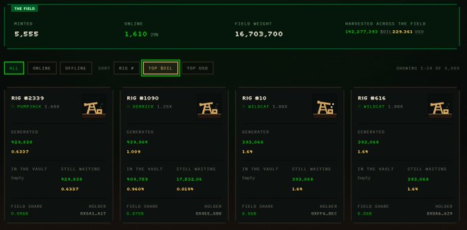 The image displays a dashboard for "THE FIELD" showing statistics including 1,610 online (29%) rigs out of 5,555 minted, with a field weight of 16,703,700, and 140,277,349 $OIL harvested alongside 1,229,343 USD. It lists top rigs like RIG #2339, RIG #1090, RIG #10, and RIG #616, each showing wallet details and whether treasures ($OIL, USO, or other ERC-6551 wallet contents) are still waiting to be claimed. This directly supports the post's message by illustrating the current state of the rig collection and highlighting which holders still have untapped assets in their vaults.