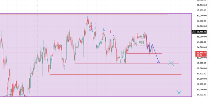 A stock candlestick chart with technical analysis showing the ticker 'MSB' at approximately 65,485.88, with red support lines, a blue downward arrow, and X marks indicating a projected bearish trend.