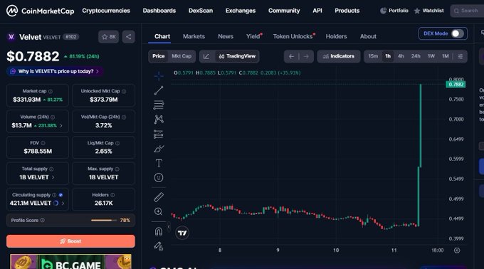 A CoinMarketCap page for Velvet ($VELVET) shows the token trading at $0.7882 with an 81.15% gain in 24 hours, displaying a prominent green candlestick spike on the right side of the chart that visually captures the post's claim of a sharp price surge to around $0.79 following the conclusion of Epoch 11, with metrics showing $331.93M market cap and $13.7M trading volume.