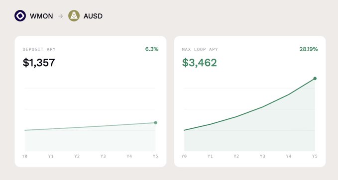A financial interface displaying a WMON to AUSD exchange with a 'DEPOSIT APY' of 6.3% ($1,357) and a 'MAX LOOP APY' of 28.19% ($3,462).