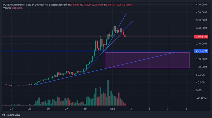 A TradingView chart for PONS/ETH showing a market cap of 273.97M, down -3.91%, with trendlines and a highlighted rectangular zone near the 201.87M level.