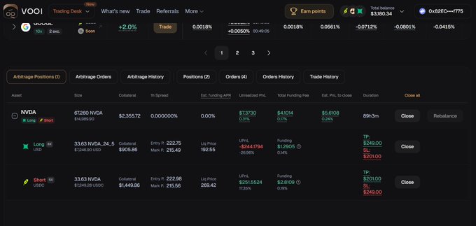 A dark-themed trading dashboard from VOOI displays arbitrage positions, with the user highlighting NVDA positions and mixed pairs involving $2,355.72 collateral and $7,373.00 unrealized PnL, reflecting the post's claim of a successful week of delta-neutral arbitrage yielding 19 points.
