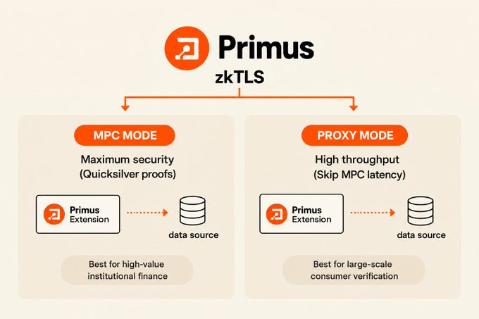 An informational graphic for 'Primus zkTLS' explaining its 'MPC MODE' for maximum security and 'PROXY MODE' for high throughput.