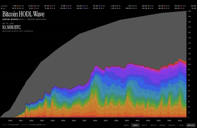 A 'Bitcoin HODL Wave' chart showing weighted supply and observed unwillingness, displaying a colorful area graph from 2010 to 2026 with a current value of 10.58M BTC.