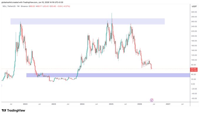 The image presents an upward-moving line graph of the Solana cryptocurrency price, showing that its value has been steadily increasing over time from 2005 to 2016. The range of values indicates fluctuations in the market, with a peak of $SOL 34 in 2016 and a decrease to $SOL 34 in 2013. The post seems to focus on analyzing the trends in Bitcoin prices over this period, emphasizing the rise of Bitcoin as an alternative to traditional financial institutions or systems.