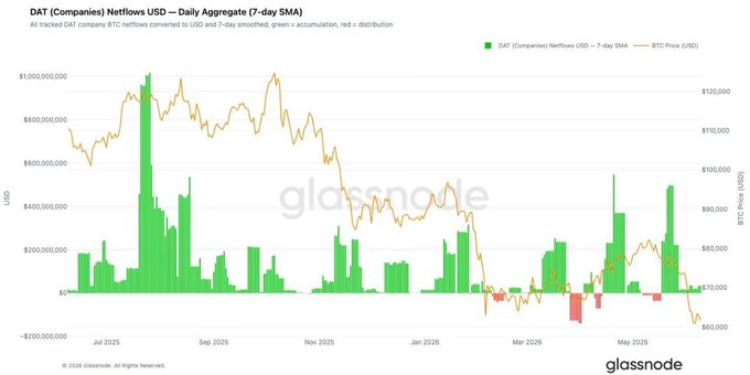 The image shows a graph with two lines, one green and one yellow, representing Bitcoin's price over time. The green line represents Bitcoin's value at $0.69 per Bitcoin, while the yellow line represents its value at $1.23 per Bitcoin. The graph displays a downward trend in Bitcoin's value, indicating that it is losing momentum. This information could be useful for those interested in investing or understanding the cryptocurrency market.