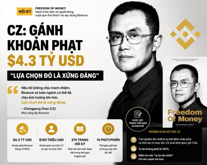 A Vietnamese infographic about 'Hồi ký Freedom of Money' featuring Changpeng Zhao (CZ), noting Binance's $4.3 billion penalty and his 15-year prison sentence.