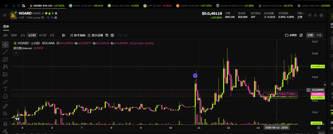 "The solana chain has been having a lot of crazy token prices since launch, with tokens going from low to high value within minutes of being released."