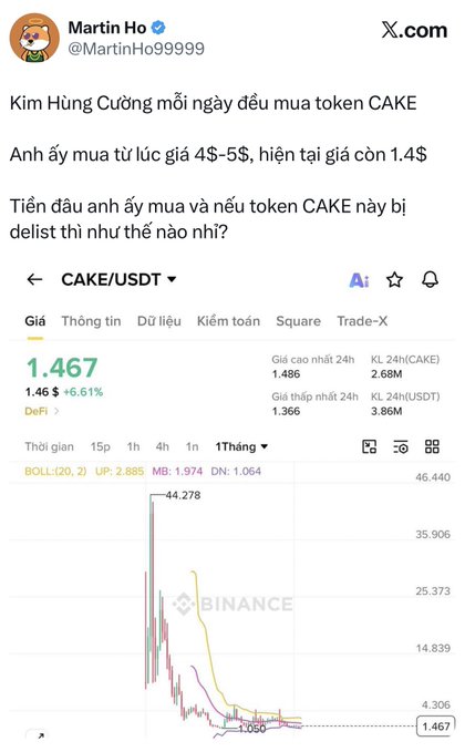 A Vietnamese tweet from @MartinHo99999 discussing Kim Hùng Cường buying CAKE token, with a Binance price chart showing CAKE/USDT at $1.467, down from a high of $44.278.