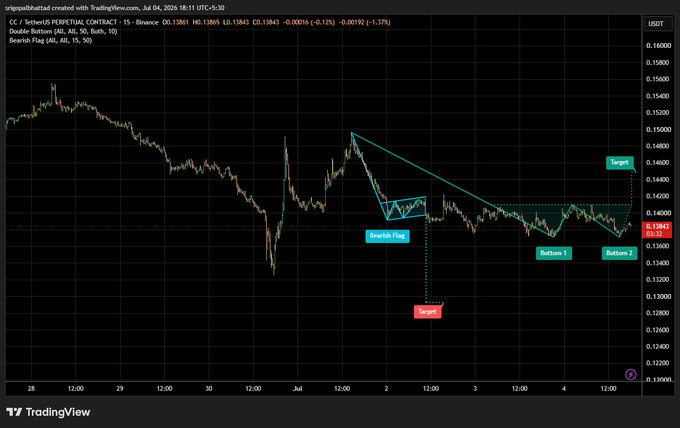 A TradingView 15-minute chart for CC/USDT Perpetual Contract on Binance shows price holding above $0.13843 support, with annotations marking a failed Bearish Flag breakdown, a developing Double Bottom at "Bottom 1" and "Bottom 2," and a projected upside target near $0.146, supporting the post's thesis that bearish momentum is fading and a breakout above resistance could confirm the reversal.