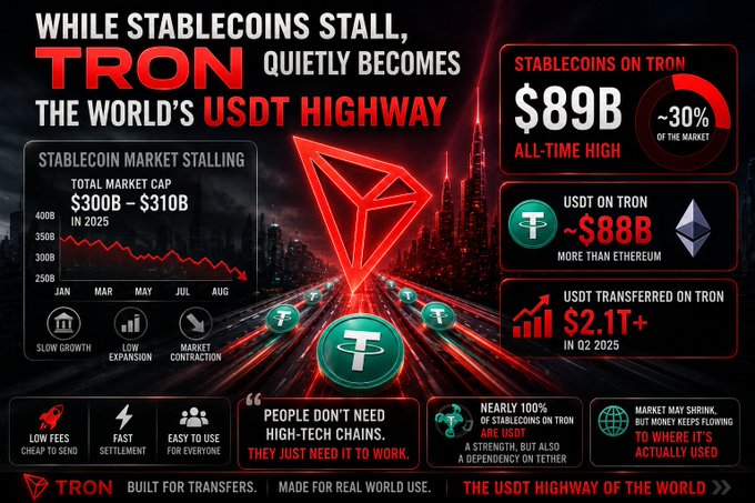 This image presents an infographic titled "While Stablecoins Stall, TRON Quietly Becomes the World's USDT Highway," highlighting that TRON now holds $89B in stablecoins (~30% of the market) and $88B in USDT—surpassing Ethereum—with $2.1T+ in USDT transferred on TRON in Q2 2025, emphasizing its low fees, fast settlement, and ease of use despite the broader stablecoin market contracting from $300B–$310B in 2025.