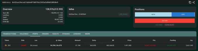 A wallet overview (0x92ea19ecc...ed89) shows a ZEC SHORT position on Hyperliquid with 665.85 size at 682.66 entry, now facing -$34,789,138 unrealized PnL against a current price of 1,651.005, illustrating the $30M+ in losses on the whale's short as ZEC surged to $1,500 overnight.