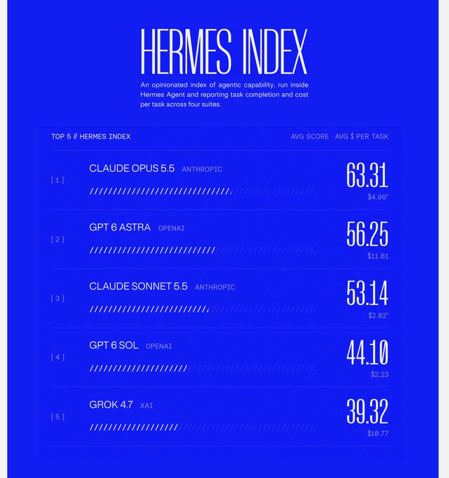 A blue infographic titled "HERMES INDEX" showing a ranking of AI agents, with Claude Opus 5.5 (Anthropic) at #1 with 63.31, followed by GPT 6 Astra (OpenAI), Claude Sonnet 5.5, GPT 6 SOL, and Grok 4.7 (xAI), along with their average costs per task.