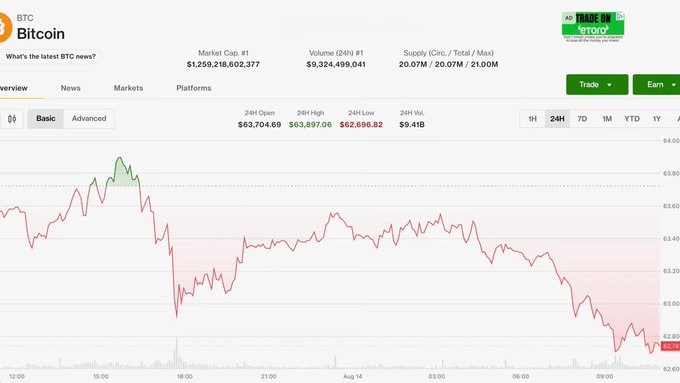 A white-themed financial dashboard displays Bitcoin (BTC) market data, including a market cap of $1,259,218,602,377 and a 24H price chart with a current value around $62,696.