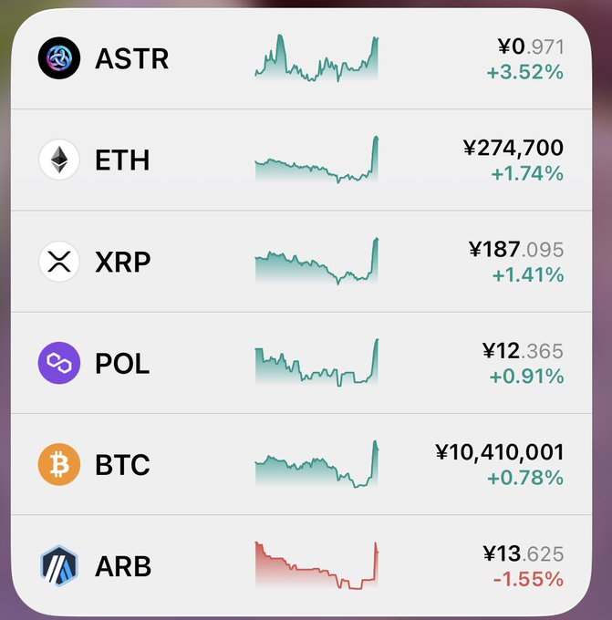 A screenshot of a smartphone screen displaying a list of popular cryptos with their respective values and daily trends. The screen shows the Bitcoin, Ether, Pol, XRP, and some other cryptocurrencies displayed alongside their daily price changes. It appears that Y'9'1% is showing the highest price for Bitcoin at $13,405 per coin, while another cryptocurrency, Pol, has a negative daily change of -0.76%. The chart allows users to see which cryptocurrencies are doing well and how they have performed throughout the week.