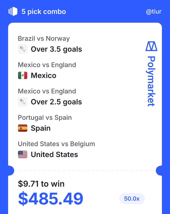 A Polymarket '5 pick combo' from user @tiur featuring Brazil vs Norway (Over 3.5 goals), Mexico vs England (Mexico, Over 2.5 goals), Portugal vs Spain (Spain), and United States vs Belgium, with $9.71 to win $485.49 at 50.0x.